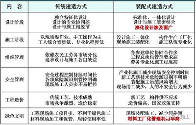 与传统建筑相比,装配式混凝土结构建筑施工会遇到这10类重大危险源!